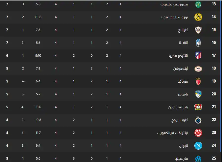 ترتيب الفرق بعد الجولة الرابعة