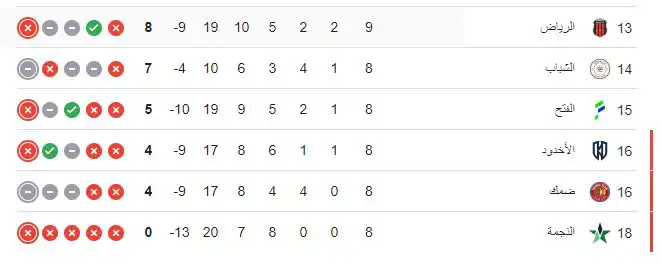 جدول ترتيب الدوري السعودي