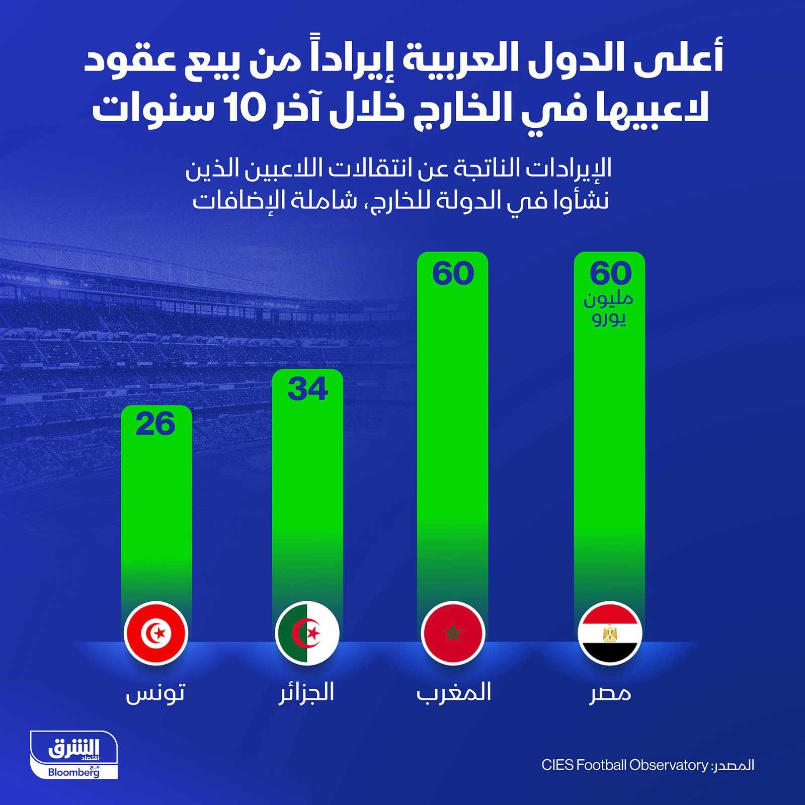 أعلى الدول العربية إيراداً من بيع عقود اللاعبين في الخارج آخر 10 سنوات