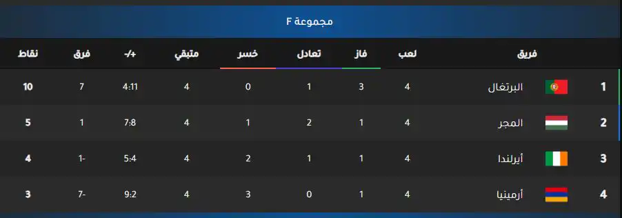ترتيب مجموعة البرتغال