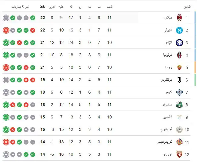ترتيب الدوري الإيطالي