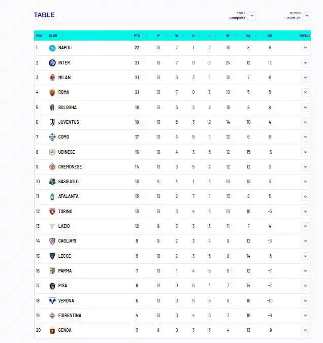 ترتيب الدوري الإيطالي