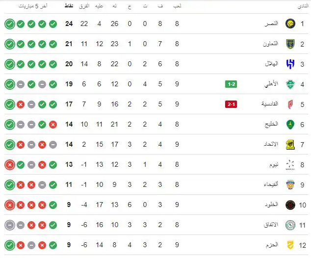 جدول ترتيب الدوري السعودي