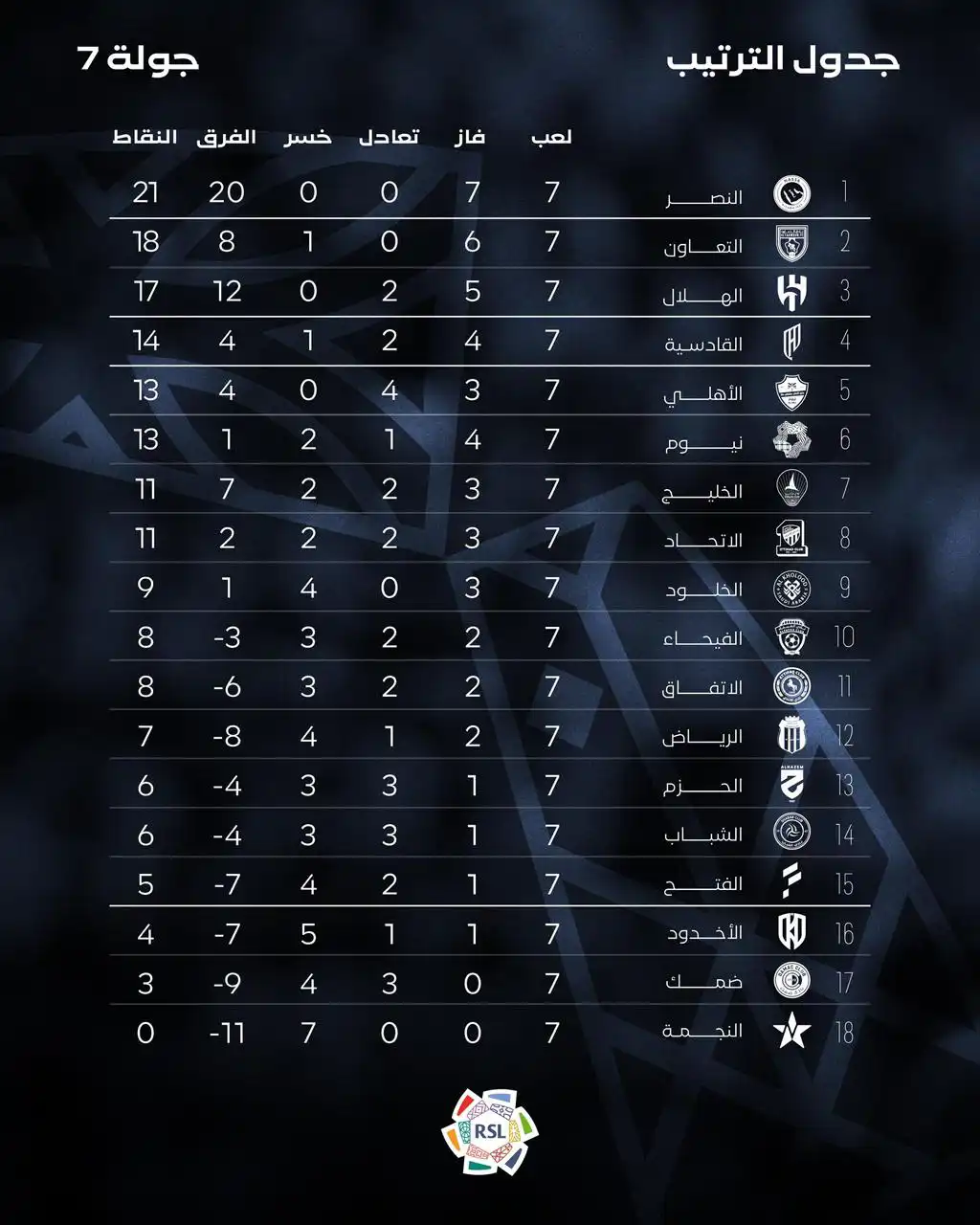 ترتيب الدوري السعودي بعد الجولة السابعة