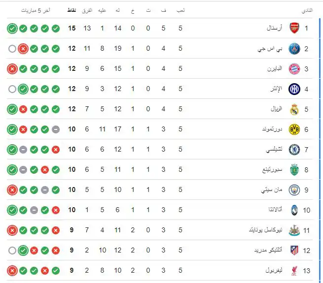 جدول ترتيب دوري أبطال أوروبا