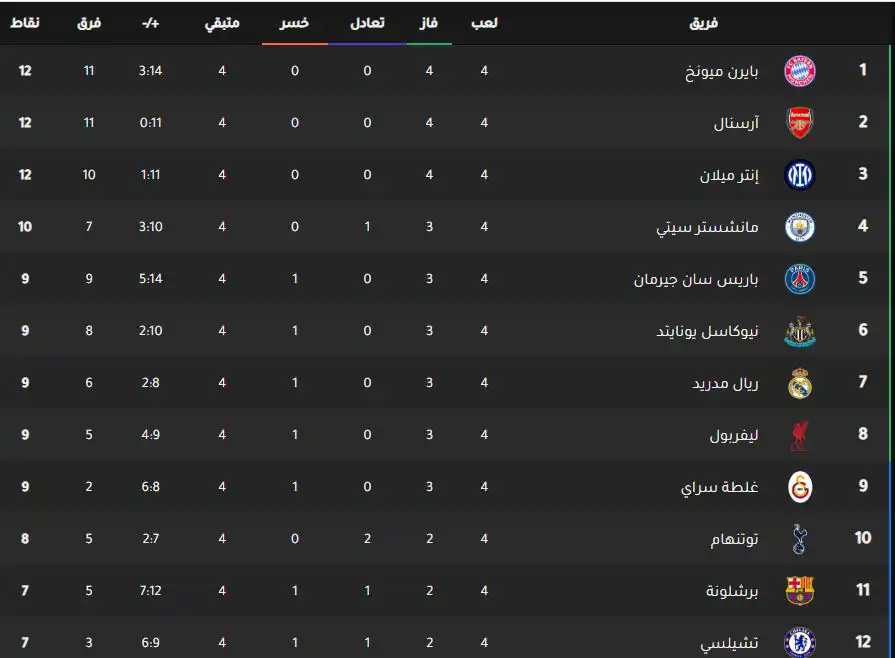 ترتيب الفرق بعد الجولة الرابعة