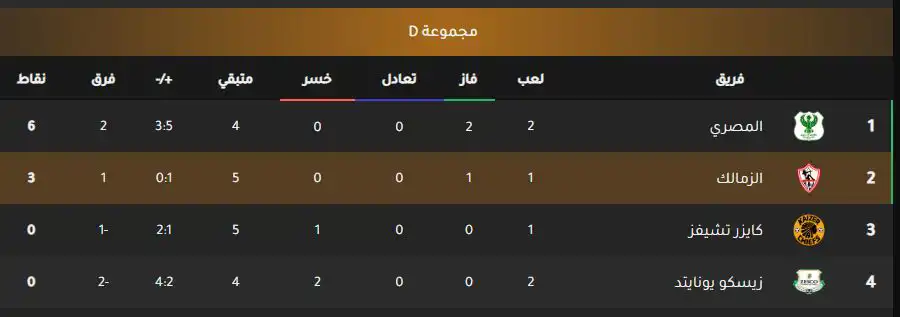 ترتيب مجموعة المصري