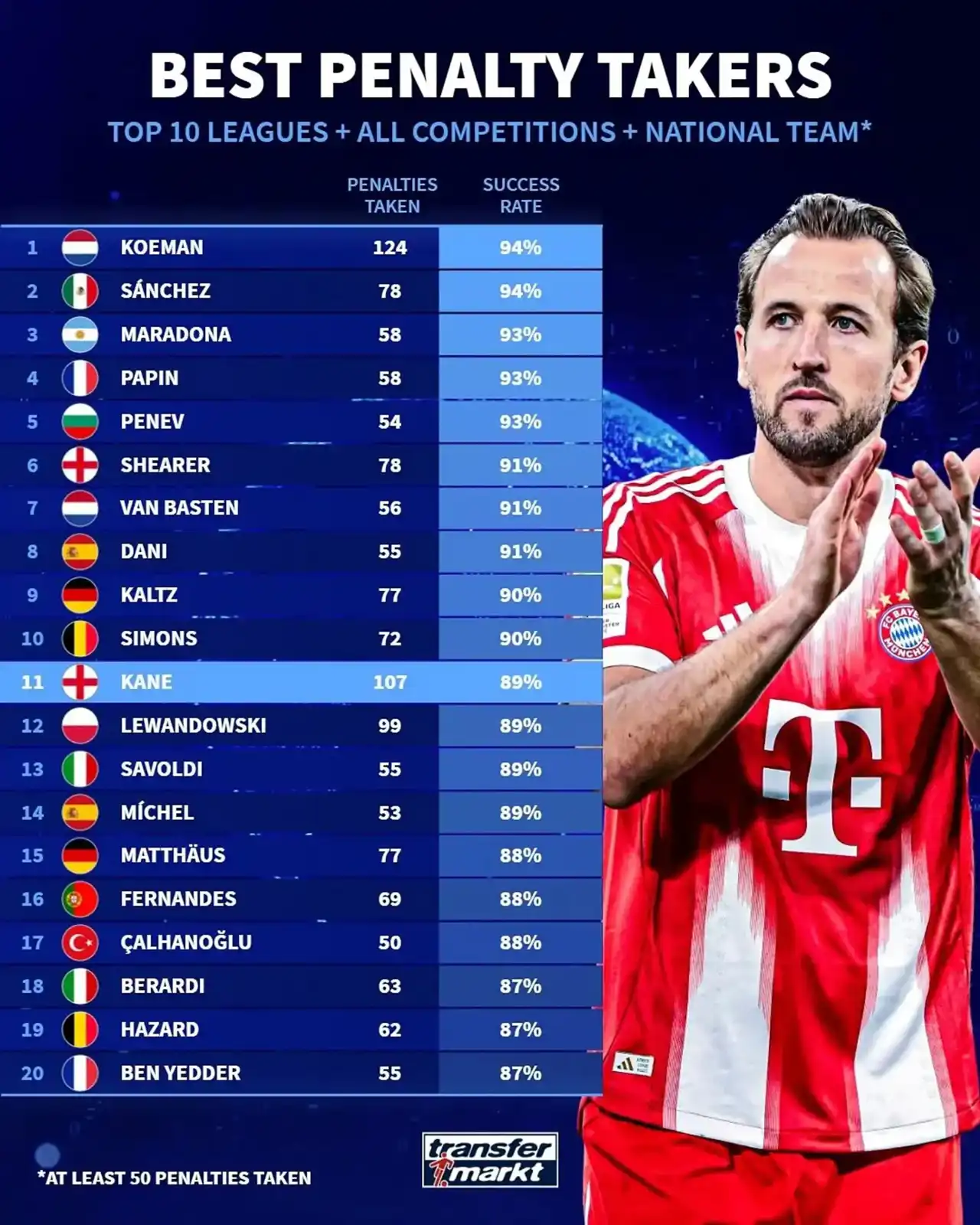 أفضل 20 منفّذا لضربات الجزاء