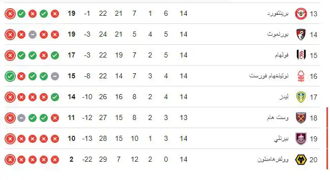 ترتيب الدوري الإنجليزي