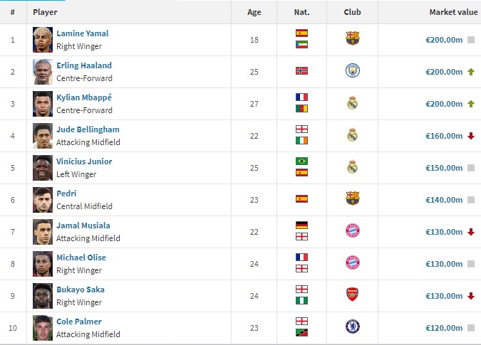 أعلى 10 لاعبين في القيمة السوقية في العالم - 24 ديسمبر 2025