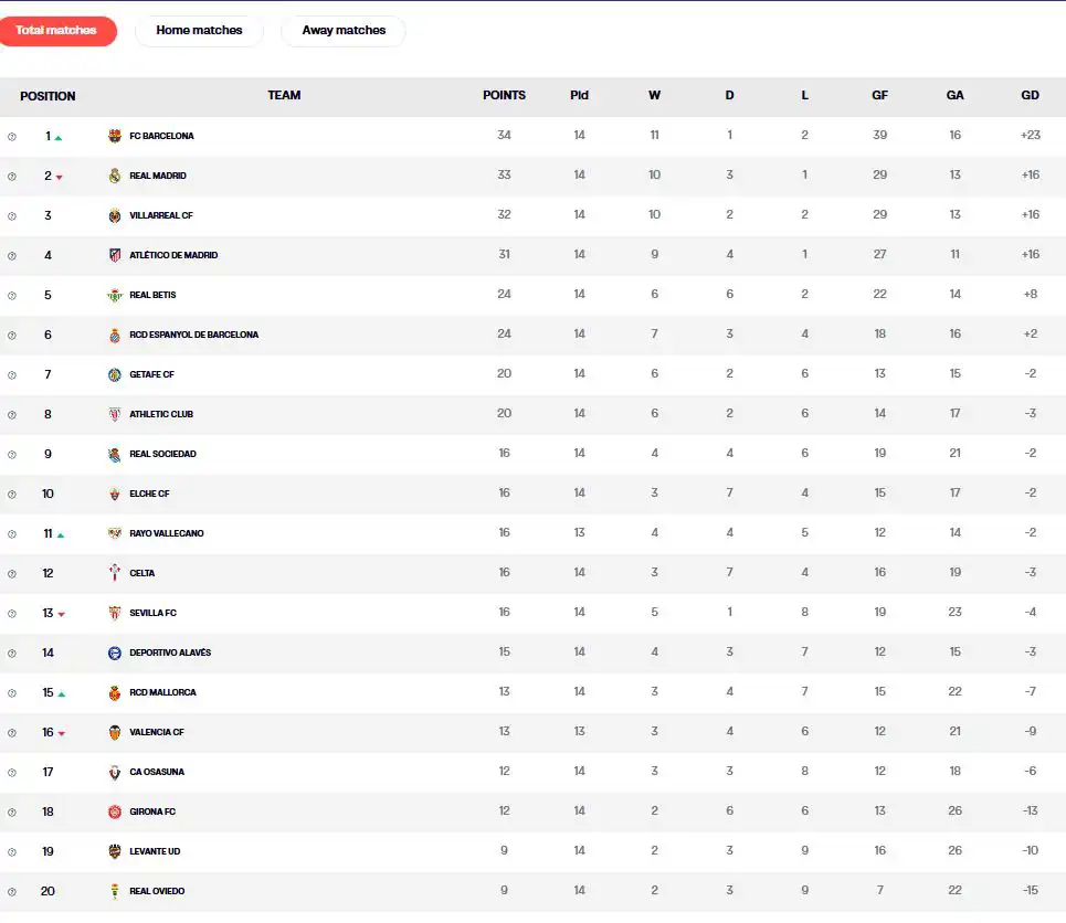 ترتيب الدوري الإسباني