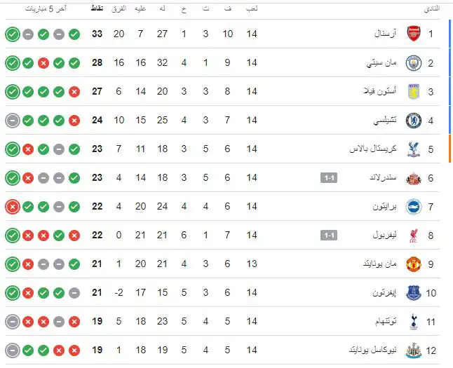 ترتيب الدوري الإنجليزي