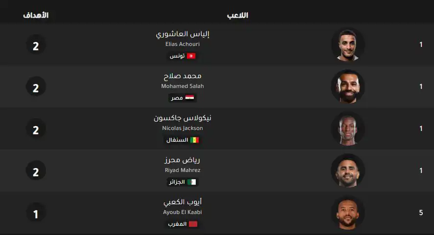 ترتيب هدافي أمم أفريقيا