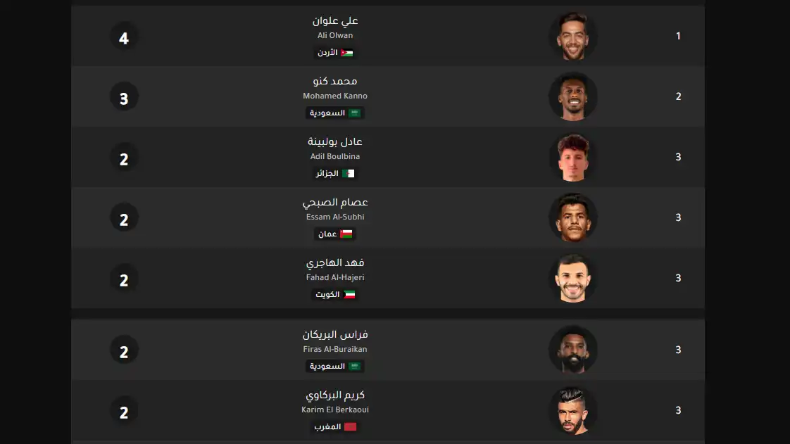 جدول ترتيب هدافي كأس العرب 2025