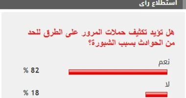 82% من القراء يطالبون بتكثيف الحملات المرورية للحد من حوادث الطرق بسبب الشبورة المائية