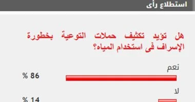 85% من القراء يؤيدون تكثيف حملات التوعية بخطورة الإسراف في استخدام المياه بمصر