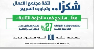 المالية تستهدف زيادة الإيرادات الضريبية 27% عبر جذب ممولين جدد بالتسهيلات والمحفزات