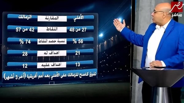 بالأرقام تفوق كاسح للزمالك على الأهلي منذ تولي معتمد جمال المسؤولية الفنية للأبيض