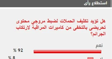 تأييد واسع لضبط مروجي المحتوى التحريضي المتخفين من كاميرات المراقبة في استطلاع للرأي