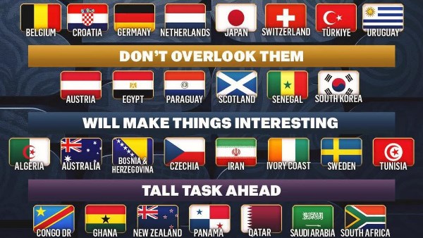 تصنيف فوكس سبورتس لمونديال 2026 يضع مصر في مستوى المفاجآت والمغرب يزاحم الكبار