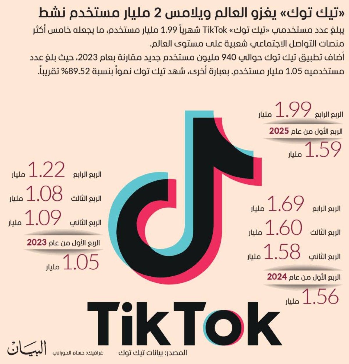 تيك توك يواصل الانتشار عالمياً ويقترب من كسر حاجز 2 مليار مستخدم نشط