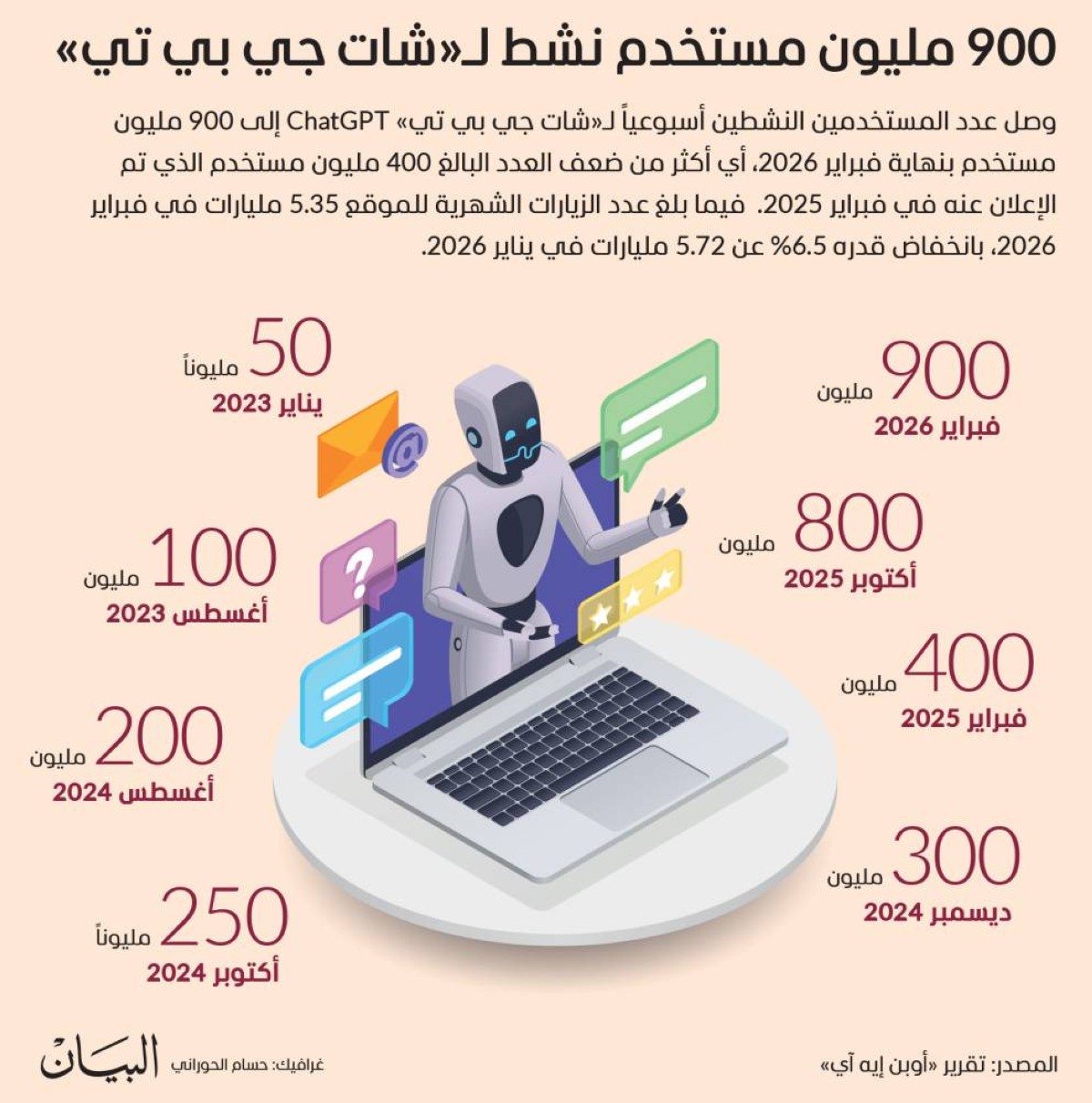 شات جي بي تي يقترب من المليار ويتخطى حاجز 900 مليون مستخدم نشط