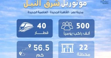 كل ما تريد معرفته عن مونوريل شرق النيل أضخم مشروع نقل ذكي يربط القاهرة بالعاصمة الإدارية