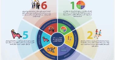 وزارة الصحة تصدر حزمة إرشادات للمواطنين لتعزيز نمط الحياة والغذاء الصحي وتمكين المناعة