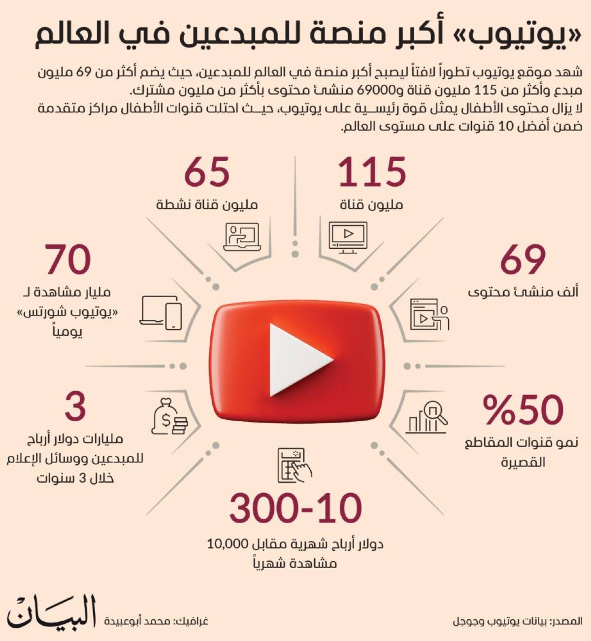 يوتيوب تواصل تعزيز مكانتها كأكبر منصة عالمية لدعم المبدعين وصناع المحتوى التقني
