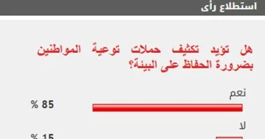%85 من القراء يؤيدون تكثيف حملات توعية المواطنين بضرورة الحفاظ على البيئة
