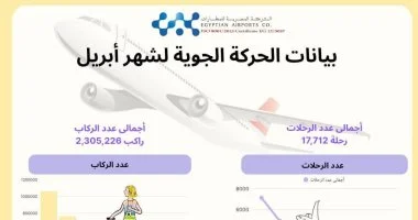 استقبال 2.3 مليون راكب و17.7 ألف رحلة جوية.. «المطارات المصرية» تعلن إحصائيات التشغيل خلال أبريل 2026