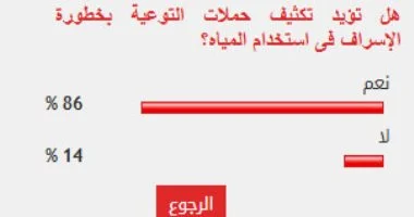 بنسبة 86%.. استطلاع رأي يكشف تأييد المواطنين لتكثيف حملات التوعية بخطورة الإسراف في المياه