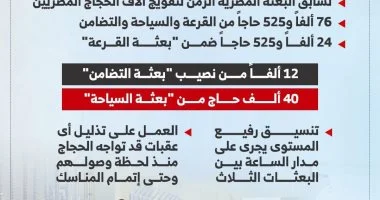 رئيس بعثة الحج يكشف تفاصيل تفويج للأراضى المقدسة والاستعداد للمناسك