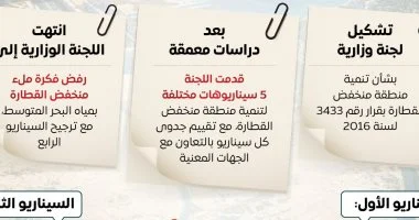 مجلس الوزراء يستعرض تقييم مشروع ملء منخفض القطارة بمياه البحر المتوسط