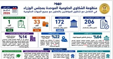 206 آلاف شكوى.. مدبولى يتابع جهود منظومة الشكاوى الحكومية فى مايو الماضى