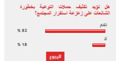 %82 من القراء يؤيدون تكثيف حملات التوعية بخطورة الشائعات على زعزعة استقرار المجتمع
