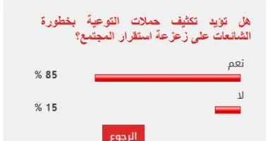 85% من القراء يؤيدون تكثيف حملات التوعية بخطورة الشائعات على استقرار المجتمع