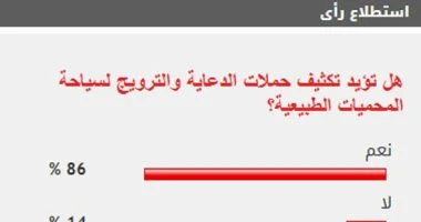%86 من القراء يؤيدون تكثيف حملات الدعاية والترويج لسياحة المحميات الطبيعية