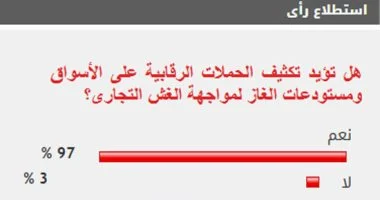 %97 من القراء يؤيدون تكثيف الحملات الرقابية على الأسواق لمواجهة الغش التجارى